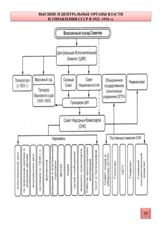 ВЫСШИЕ И ЦЕНТРАЛЬНЫЕ ОРГАНЫ ВЛАСТИ
И УПРАВЛЕНИЯ СССР В 1922 -1936 гг.
77
 