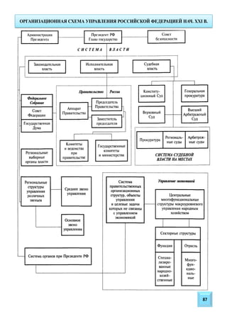 ОРГАНИЗАЦИОННАЯ СХЕМА УПРАВЛЕНИЯ РОССИЙСКОЙ ФЕДЕРАЦИЕЙ НАЧ. XXI В.
87
 
