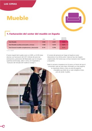 LAS CIFRAS




  Mueble

  1. Facturación del sector del mueble en España
                                                                                         Variación
                                                            2004            2005         2004/2005

      Total Mueble                                         5.992           6.551           9,3%

      Total Mueble+auxiliar,cocina,baño y terraza          7.938           8.576           8,0%

      Total General mueble+complementos y decoración       8.141           8.796           8,1%

  Fuente: AIDIMA



  El sector español del mueble creció, en 2005, un 9,3% hasta      El número de personas por hogar en España se viene
  alcanzar una facturación de 6.551 millones de euros (ver         reduciendo en los últimos años. Cada vez hay más hogares
  estimaciones y previsiones del Observador, que no incluyen       unipersonales. De manera que, se hace necesario crear hogares
  superficies de bricolaje, webs ni otros, en el apartado 6.       y equiparlos.
  "Evolución del mercado del mueble en Europa").
                                                                   Dada la creciente competencia en el sector y el hecho de que el
                                                                    consumidor cada vez está mejor informado y es más exigente,
                                                                         es importante ofrecer a éste una serie de aspectos
                                                                             intangibles que doten de un valor añadido al mero
                                                                                 acto de vender muebles.
 