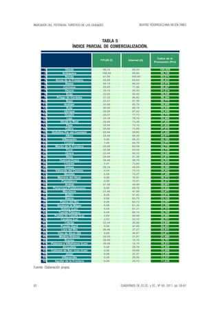 beatriz rodríguez/ana belén tineo
82
indicador del potencial turístico de las ciudades
CUADERNOS DE CC.EE. y ee., nº 60, 2011, pp. 59-87
Tabla 5
ÍNDICE PARCIAL DE COMERCIALIZACIÓN.
Fuente: Elaboración propia.
1 Úbeda 96,10 99,39 100,000
2 Antequera 100,00 95,00 99,749
3 Ronda 81,95 100,00 93,074
4 Arcos de la Frontera 84,88 84,09 86,433
5 Baeza 94,15 69,24 83,578
6 Carmona 85,85 71,06 80,267
7 Osuna 35,12 84,55 61,214
8 Écija 22,93 93,48 59,548
9 Priego de Córdoba 27,32 86,82 58,384
10 Baza 23,41 87,58 56,775
11 Andújar 23,90 85,76 56,095
12 Rute 20,00 88,79 55,648
13 Ubrique 20,98 87,42 55,450
14 Guadix 25,37 77,73 52,735
15 Loja 24,39 78,18 52,469
16 Alcalá la Real 20,00 73,48 47,820
17 Pilas 20,98 72,12 47,622
18 Cabra 20,00 72,88 47,510
19 Bollullos Par del Condado 62,44 29,85 47,208
20 Albox 20,49 69,39 45,977
21 Villamartín 0,00 88,33 45,185
22 Lucena 1,46 84,70 44,074
23 Morón de la Frontera 20,98 62,58 42,739
24 Vícar 20,98 62,58 42,739
25 Utrera 22,44 60,15 42,248
26 Íllora 20,49 61,36 41,870
27 Huércal-Overa 20,49 58,79 40,552
28 Linares 3,41 73,64 39,414
29 Estepa 26,34 49,09 38,586
30 Valverde del Camino 0,00 75,15 38,442
31 Montilla 0,98 72,27 37,469
32 Mairena del Alcor 0,00 70,91 36,272
33 Pozoblanco 0,00 70,91 36,272
34 Arahal 21,46 49,09 36,091
35 Peñarroya-Pueblonuevo 0,00 69,70 35,652
36 Marchena 21,46 47,88 35,471
37 Bailén 8,29 57,42 33,616
38 Baena 0,98 63,79 33,129
39 Palma del Río 0,00 62,73 32,087
40 Sanlúcar la Mayor 0,00 61,36 31,389
41 Gabias (Las) 0,00 61,21 31,312
42 Fuente Palmera 0,00 60,15 30,769
43 Puebla de Cazalla (La) 0,00 60,00 30,692
44 Carolina (La) 2,93 53,18 28,701
45 Lebrija 22,44 26,06 24,809
46 Puente Genil 0,00 47,88 24,491
47 Lora del Río 20,49 27,27 24,431
48 Viso de Alcor (El) 0,00 46,67 23,871
49 Medina-Sidonia 20,00 21,97 21,469
50 Brenes 20,49 18,18 19,781
51 Palacios y Villafranca (Los) 20,49 15,15 18,231
52 Alcaudete 0,49 29,70 15,440
53 Cabezas de San Juan (Las) 0,00 29,85 15,268
54 Jódar 0,98 27,27 14,450
55 Villacarrillo 0,00 26,06 13,331
56 Aguilar de la Frontera 0,00 22,73 11,626
Internet (it)
Índice de la
Promoción (Pm)
FITUR (f)
 