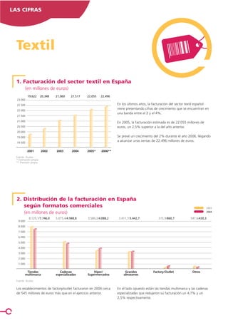 LAS CIFRAS




  Textil

  1. Facturación del sector textil en España
           (en millones de euros)
            19.622      20.348   21,060    21.517   22.055   22.496
  23.000

  22.500                                                              En los últimos años, la facturación del sector textil español
  22.000
                                                                      viene presentando cifras de crecimiento que se encuentran en
                                                                      una banda entre el 2 y el 4%.
  21.500
  21.000
                                                                      En 2005, la facturación estimada es de 22.055 millones de
  20.500                                                              euros, un 2,5% superior a la del año anterior.
  20.000

  19.000                                                              Se prevé un crecimiento del 2% durante el año 2006, llegando
  19.500
                                                                      a alcanzar unas ventas de 22.496 millones de euros.

            2001        2002     2003       2004    2005*    2006**
  Fuente: Acotex
  * Estimación propia
  ** Previsión propia




  2. Distribución de la facturación en España
     según formatos comerciales                                                                                                   2003
        (en millones de euros)                                                                                                    2004

             8.129,1/7.746,0     5.075,4/4.948,8    3.580,2/4.088,2    3.411,7/3.442,7           315,9/860,7           547,6/430,3
   9.000
   8.000

   7.000
   6.000
   5.000

   4.000
   3.000

   2.000
   1.000

          Tiendas                   Cadenas             Hiper/             Grandes            Factory/Outlet            Otros
         multimarca              especializadas     Supermercados         almacenes

  Fuente: Acotex

  Los establecimientos de factory/outlet facturaron en 2004 cerca     En el lado opuesto están las tiendas multimarca y las cadenas
  de 545 millones de euros más que en el ejercicio anterior.          especializadas que redujeron su facturación un 4,7% y un
                                                                      2,5% respectivamente.
 