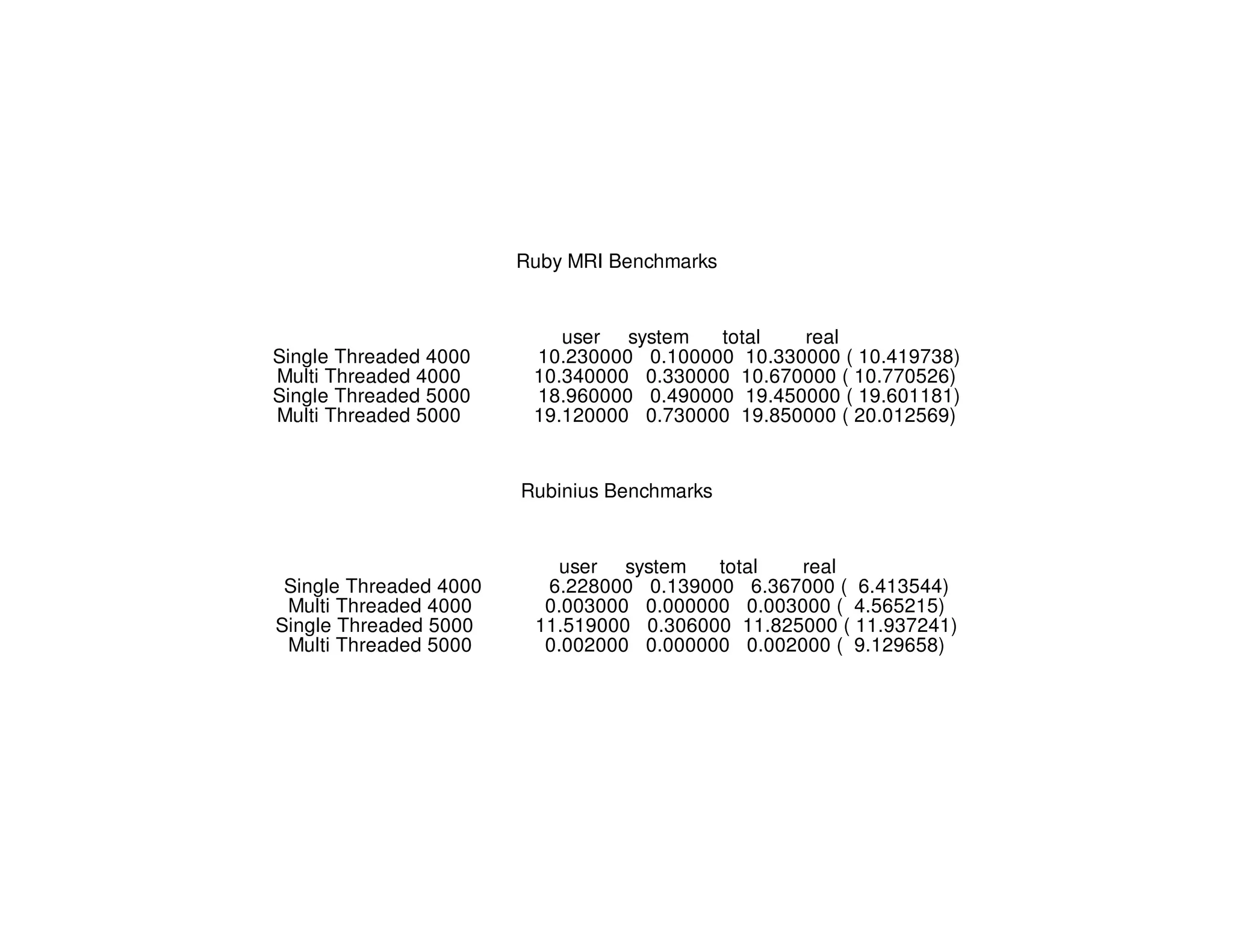 Ruby MRI Benchmarks
user system total real
Single Threaded 4000 10.230000 0.100000 10.330000 ( 10.419738)
Multi Threaded 4000 10.340000 0.330000 10.670000 ( 10.770526)
Single Threaded 5000 18.960000 0.490000 19.450000 ( 19.601181)
Multi Threaded 5000 19.120000 0.730000 19.850000 ( 20.012569)
Rubinius Benchmarks
user system total real
Single Threaded 4000 6.228000 0.139000 6.367000 ( 6.413544)
Multi Threaded 4000 0.003000 0.000000 0.003000 ( 4.565215)
Single Threaded 5000 11.519000 0.306000 11.825000 ( 11.937241)
Multi Threaded 5000 0.002000 0.000000 0.002000 ( 9.129658)
 