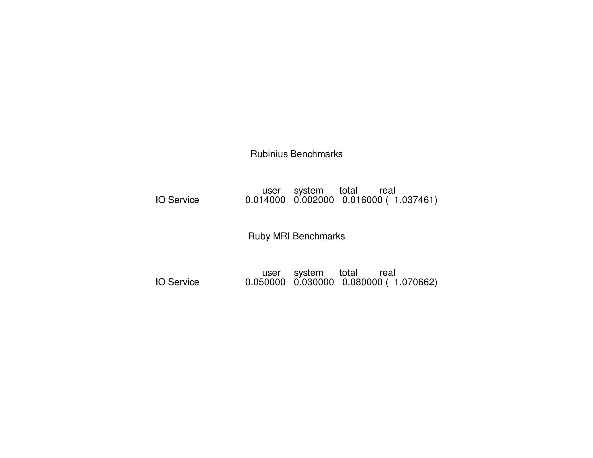 Rubinius Benchmarks
user system total real
IO Service 0.014000 0.002000 0.016000 ( 1.037461)
Ruby MRI Benchmarks
user system total real
IO Service 0.050000 0.030000 0.080000 ( 1.070662)
 