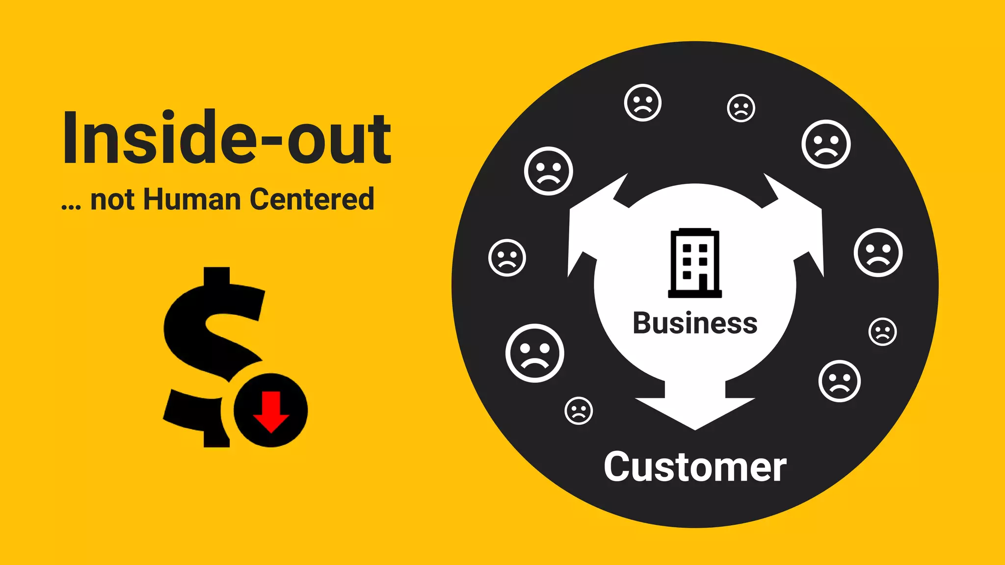 Customer
Business
Inside-out
… not Human Centered
 