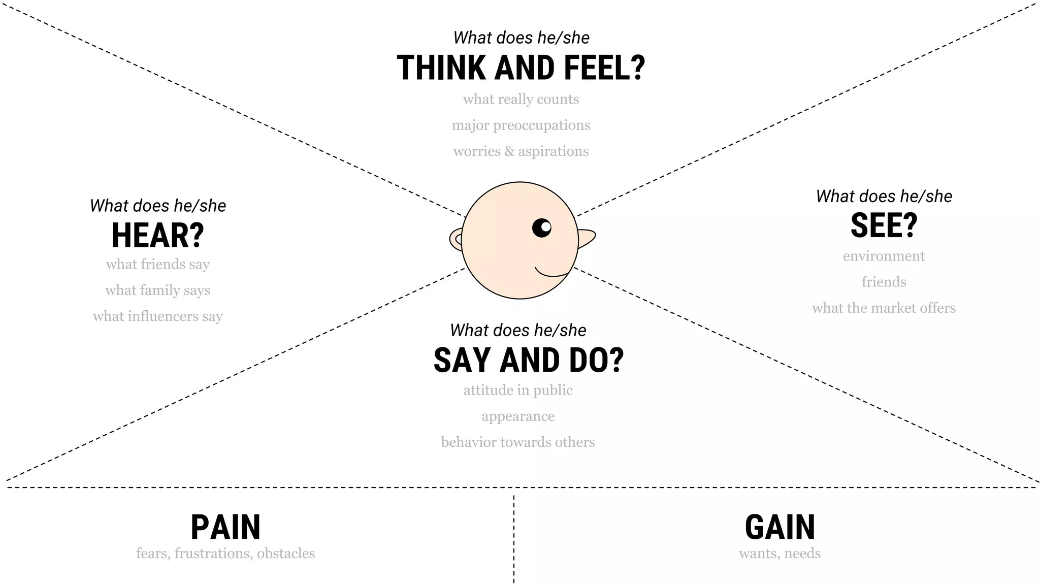 THINK AND FEEL?
What does he/she
what really counts
major preoccupations
worries & aspirations
SEE?
What does he/she
environment
friends
what the market offers
SAY AND DO?
What does he/she
attitude in public
appearance
behavior towards others
HEAR?
What does he/she
what friends say
what family says
what influencers say
PAIN
fears, frustrations, obstacles
GAIN
wants, needs
 