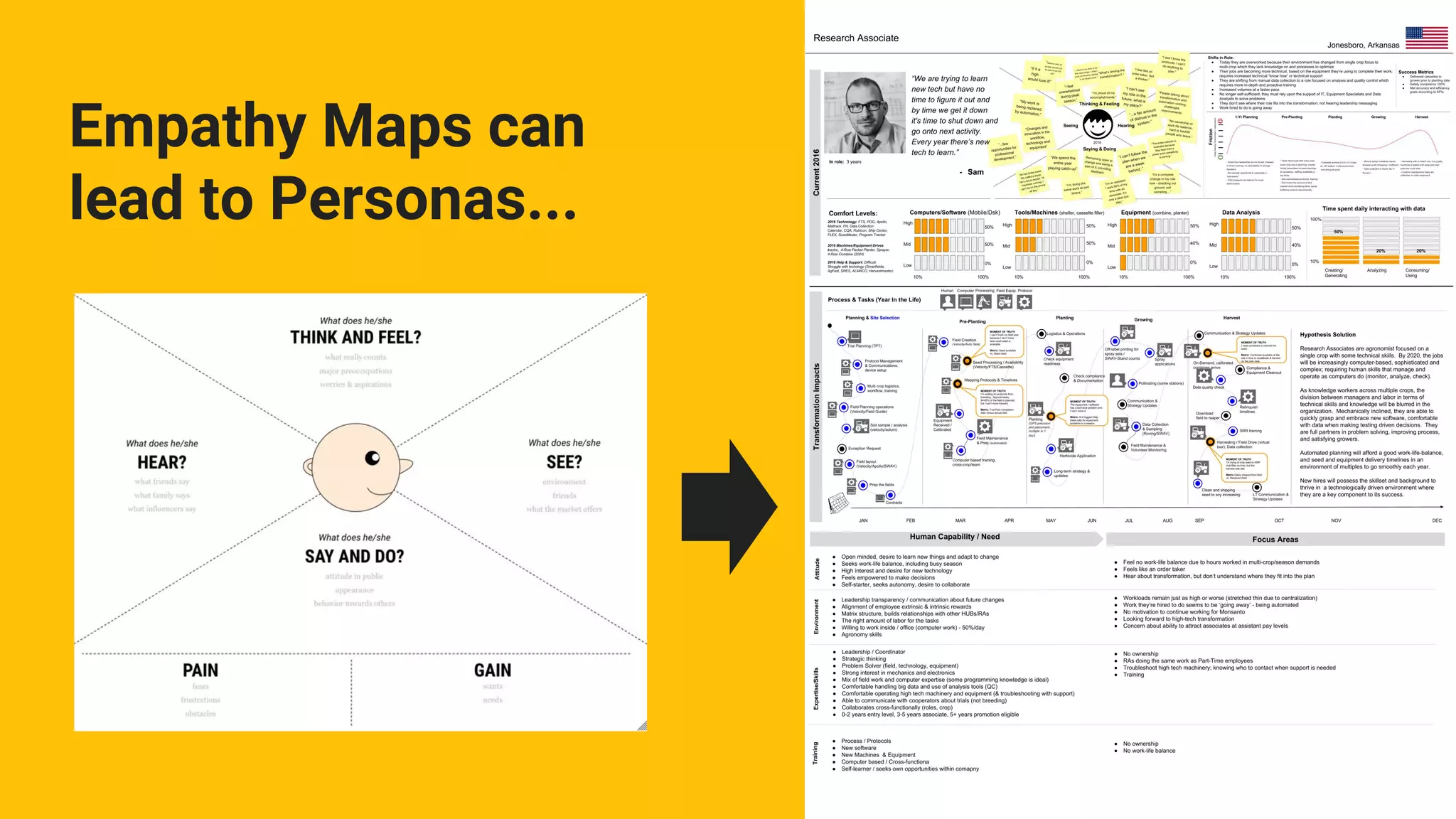 Empathy Maps can
lead to Personas...
 