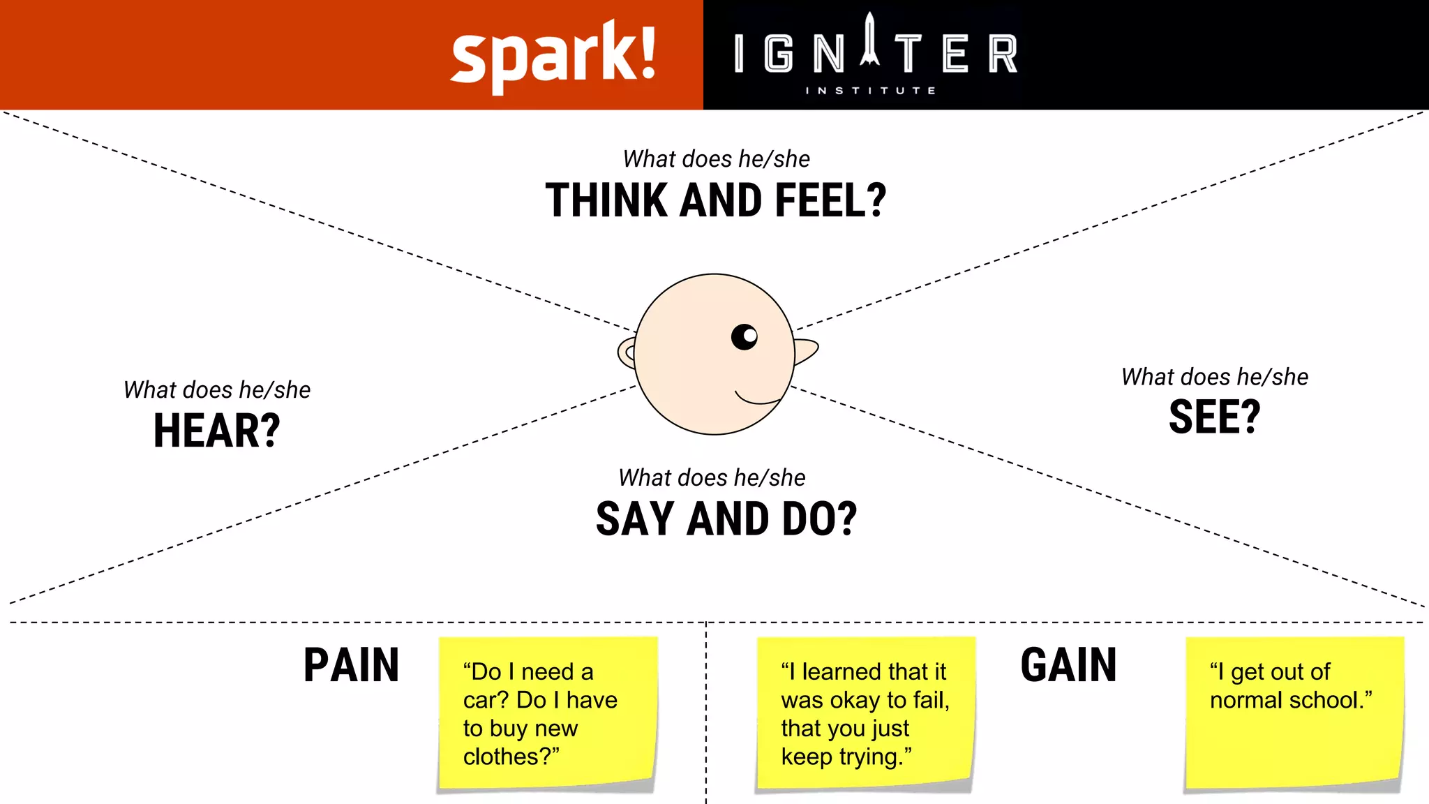 THINK AND FEEL?
What does he/she
SEE?
What does he/she
SAY AND DO?
What does he/she
HEAR?
What does he/she
PAIN GAIN“Do I need a
car? Do I have
to buy new
clothes?”
“I learned that it
was okay to fail,
that you just
keep trying.”
“I get out of
normal school.”
 