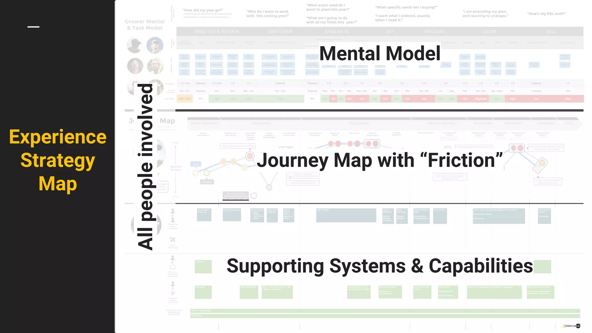 Experience
Strategy
Map
Mental Model
Journey Map with “Friction”
Supporting Systems & Capabilities
Allpeopleinvolved
 