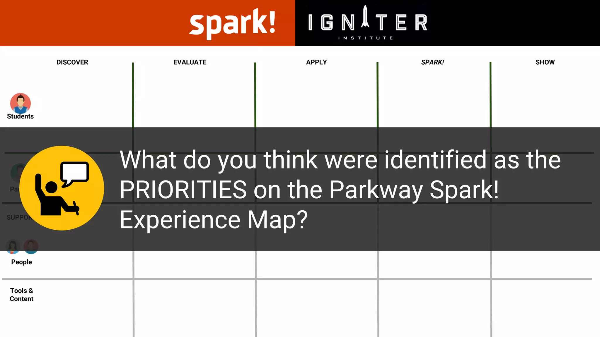 DISCOVER EVALUATE APPLY SPARK! SHOW
Students
Parents
People
SUPPORT
Tools &
Content
What do you think were identified as the
PRIORITIES on the Parkway Spark!
Experience Map?
 