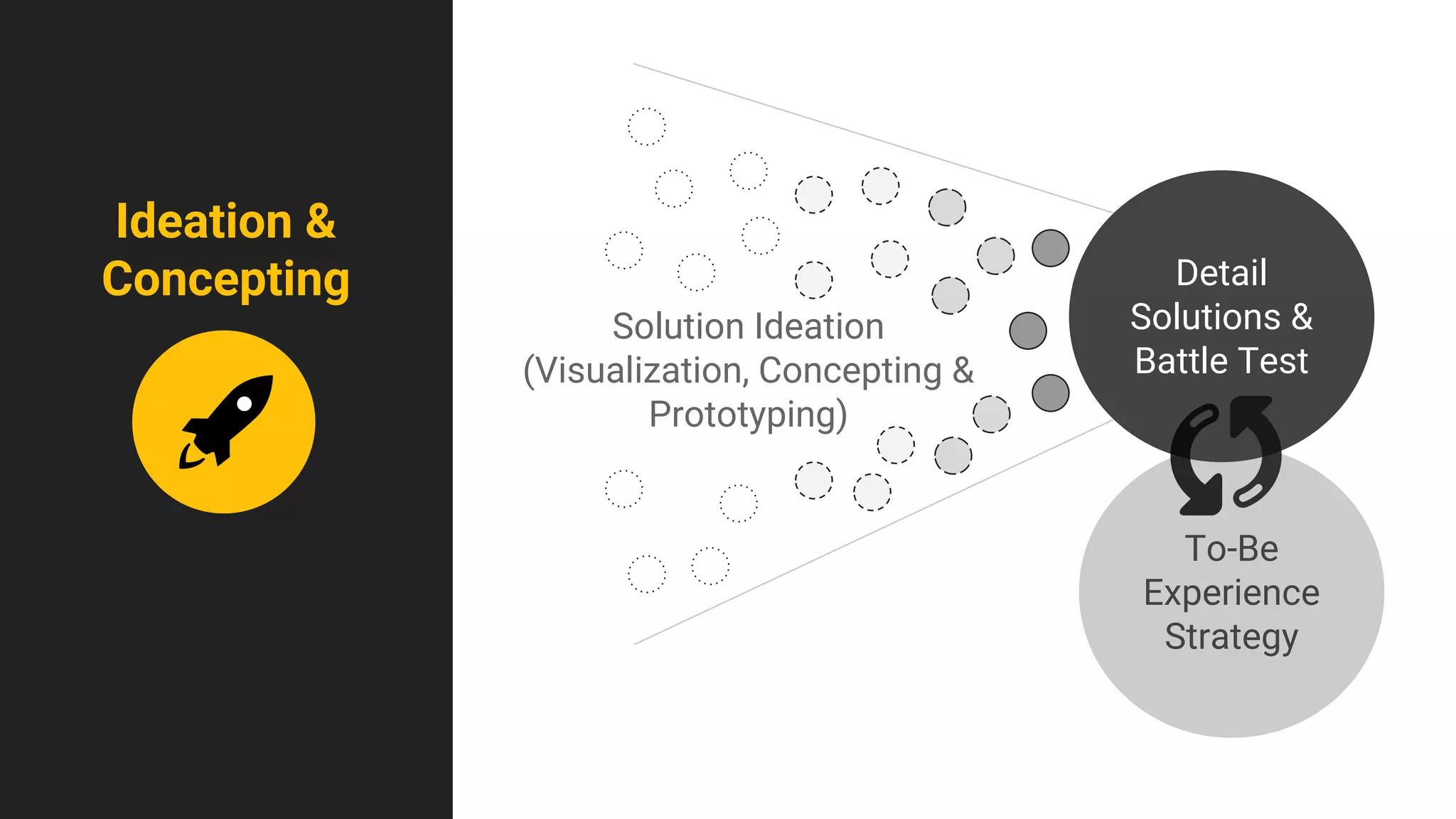 Ideation &
Concepting
To-Be
Experience
Strategy
Detail
Solutions &
Battle Test
Solution Ideation
(Visualization, Concepting &
Prototyping)
 
