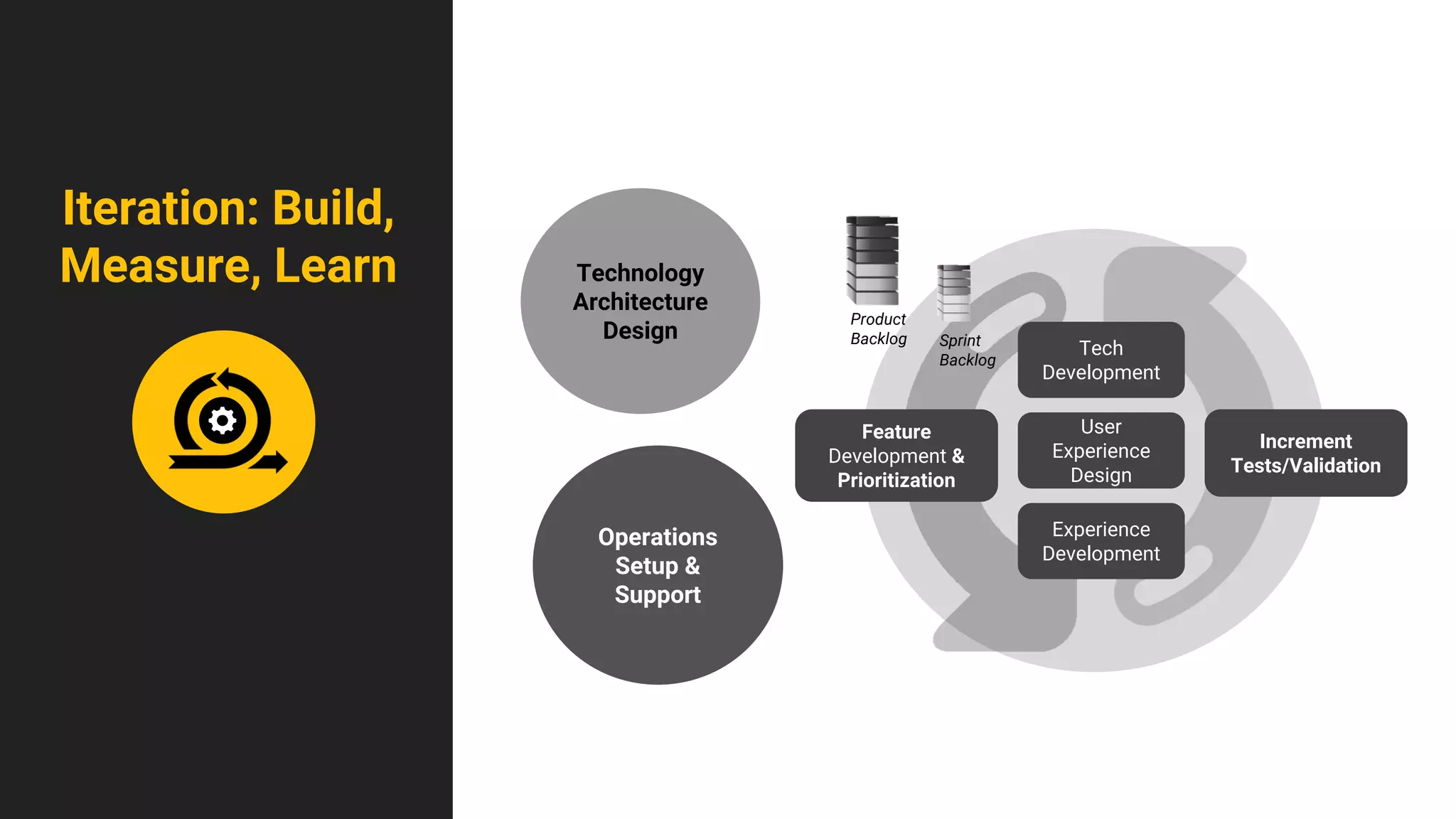 Tech
Development
User
Experience
Design
Experience
Development
Feature
Development &
Prioritization
Increment
Tests/Validation
Product
Backlog Sprint
Backlog
Technology
Architecture
Design
Operations
Setup &
Support
Iteration: Build,
Measure, Learn
 