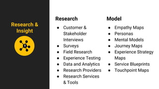 Research
● Customer &
Stakeholder
Interviews
● Surveys
● Field Research
● Experience Testing
● Data and Analytics
● Research Providers
● Research Services
& Tools
Model
● Empathy Maps
● Personas
● Mental Models
● Journey Maps
● Experience Strategy
Maps
● Service Blueprints
● Touchpoint Maps
Research &
Insight
 