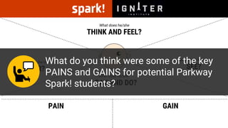 THINK AND FEEL?
What does he/she
SEE?
What does he/she
SAY AND DO?
What does he/she
HEAR?
What does he/she
PAIN GAIN
What do you think were some of the key
PAINS and GAINS for potential Parkway
Spark! students?
 