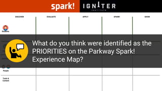 DISCOVER EVALUATE APPLY SPARK! SHOW
Students
Parents
People
SUPPORT
Tools &
Content
What do you think were identified as the
PRIORITIES on the Parkway Spark!
Experience Map?
 
