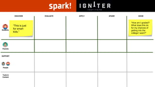 DISCOVER EVALUATE APPLY SPARK! SHOW
Students
Parents
People
SUPPORT
Tools &
Content
“This is just
for smart
kids.”
“How am I graded?
What does this do
for my chances of
getting into the
college I want?”
 