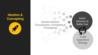 Ideation &
Concepting
To-Be
Experience
Strategy
Detail
Solutions &
Battle Test
Solution Ideation
(Visualization, Concepting &
Prototyping)
 