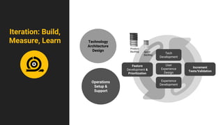 Tech
Development
User
Experience
Design
Experience
Development
Feature
Development &
Prioritization
Increment
Tests/Validation
Product
Backlog Sprint
Backlog
Technology
Architecture
Design
Operations
Setup &
Support
Iteration: Build,
Measure, Learn
 
