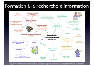Formation à la recherche d’information
http://www.cherche-suisse.ch/article/index/fr/29-comment-organiser-efﬁcacement-sa-recherche-information-sur-internet-II
 
