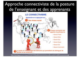 Approche connectiviste de la posture
de l’enseignant et des apprenants
http://2.bp.blogspot.com/-L1puczVXVh0/T0Y87jJwlBI/AAAAAAAACjs/w6BnvmeZs2Y/s1600/Connectivisme.jpg
 