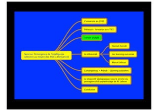 Favoriser l'émergence de l'intelligence
collective au moyen des TICE à l'Université
L'université en 2013
Prérequis: formation aux TICE
le référentiel
Convergences H.Arendt - Learning outcomes
Le dispositif pédagogique sous le prisme du
pentagone de l'apprentissage de M. Lebrun
Conclusion
Hannah Arendt
Les learning outcomes
Marcel Lebrun
Terrain analysé
 