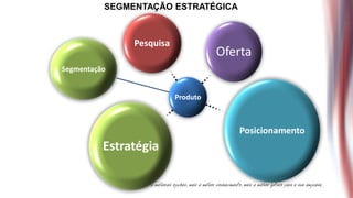 SEGMENTAÇÃO ESTRATÉGICA



               Pesquisa
                                    Oferta
Segmentação


                          Produto



                                       Posicionamento
          Estratégia
 
