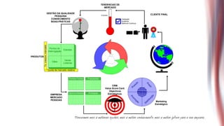 TENDENCIAS DE
                                                                                    MERCADO

                              GESTÃO DA QUALIDADE                                                                                         CLIENTE FINAL
                                                                                  Empresa
                                   PESQUISA
                                 CONHECIMENTO                                                       Validação
                                 BOAS-PRÁTICAS                                                      Auditoria
                                                                                                    Melhoria Contínua




           Tx. crescim. mercado
                                   Pontos de
                                                 Estrelas
                                  Interrogação

PRODUTOS
                                                  Vacas
                                      Cães
                                                 Leiteiras


                                  Quota de mercado relativa


                                                      Pontos Fortes   Fraquezas




                                                                                                                     o



                                                                                                                                  Pr
                                                                                                                   ut
                                                                                            CRM.




                                                                                                                 od




                                                                                                                                    eç
                                                                                                               Pr




                                                                                                                                      o
                                                                                      Value Score Card.
                                                                                         Objectivos                      Clientes
                                                      Oportunidades   Ameaças           Estratégicos.
                                    EMPRESA




                                                                                                                                           o
                                                                                                              Pr




                                                                                                                                          çã
                                    MERCADO




                                                                                                                om




                                                                                                                                     ui
                                    PESSOAS




                                                                                                                                      b
                                                                                                                  oç




                                                                                                                                  tri
                                                                                                                                                Marketing




                                                                                                                      ão



                                                                                                                               is
                                                                                                                              D
                                                                                                                                               Estratégico
 