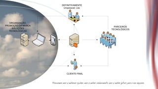 DEFINITIVAMENTE
                     Unipessoal, Lda.




   ORGANIZAÇÃO,
PROMOÇÃO DA MARCA                         PARCEIROS
    SOLUÇÕES                            TECNOLÓGICOS
  TECNOLÓGICAS




                        CLIENTE FINAL
 