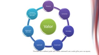 Pesquisa



     Eventos e
    Comunicação                                         Contactos
      Mercado




                               Valor
Adaptação
                                                              Estratégia
 Mercado




                  Legislação               Cooperação
 