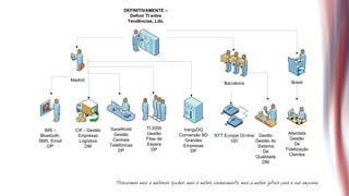 DEFINITIVAMENTE –
                                       Definir TI entre
                                      Tendências, Lda.




              Madrid
                                                                             Barcelona                   Brasil




   IMS –        CIF - Gestão   SaraWorld      TI 2000       InergyDQ
                                 Gestão       Gestão      Conversão BD                                  Alterdata
 Bluetooth,      Empresas                                                NTT Europe On-line Gesttic
                                Centrais      Filas de       Grandes                                     Gestão
SMS, Email       Logística                                                      GD         Gestão do
                               Telefónicas    Espera        Empresas                                        De
    DP               DM                                                                     Sistema
                                   DP            DP            DP                                      Fidelização
                                                                                               Da
                                                                                                         Clientes
                                                                                           Qualidade
                                                                                              DM
 