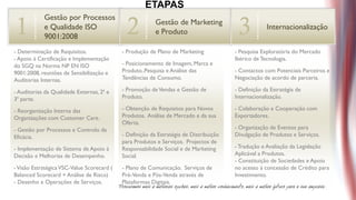 ETAPAS

1                                             2                                          3
            Gestão por Processos
                                                          Gestão de Marketing
            e Qualidade ISO                                                                          Internacionalização
                                                          e Produto
            9001:2008
- Determinação de Requisitos.               - Produção de Plano de Marketing            - Pesquisa Exploratória do Mercado
- Apoio á Certificação e Implementação                                                  Ibérico de Tecnologia.
do SGQ na Norma NP EN ISO                   - Posicionamento de Imagem, Marca e
9001:2008, reuniões de Sensibilização e     Produto..Pesquisa e Análise das             - Contactos com Potenciais Parceiros e
Auditorias Internas.                        Tendências de Consumo.                      Negociação de acordo de parceria.

- Auditorias da Qualidade Externas, 2ª e    - Promoção de Vendas e Gestão de            - Definição da Estratégia de
3ª parte.                                   Produto.                                    Internacionalização.

- Reorganização Interna das                 - Obtenção de Requisitos para Novos         - Colaboração e Cooperação com
Organizações com Customer Care.             Produtos. Análise de Mercado e da sua       Exportadores.
                                            Oferta.
- Gestão por Processos e Controlo da                                                    - Organização de Eventos para
Eficácia.                                   - Definição da Estratégia de Distribuição   Divulgação de Produtos e Serviços.
                                            para Produtos e Serviços. Projectos de
- Implementação de Sistema de Apoio á       Responsabilidade Social e de Marketing      - Tradução e Avaliação da Legislação
Decisão e Melhorias de Desempenho.          Social.                                     Aplicável a Produtos.
                                                                                        - Constituição de Sociedades e Apoio
- Visão Estratégica VSC-Value Scorecard (   - Plano de Comunicação. Serviços de         no acesso á concessão de Crédito para
Balanced Scorecard + Análise de Risco)      Pré-Venda e Pós-Venda através de            Investimento.
- Desenho e Operações de Serviços.          Plataformas Digitais.
 