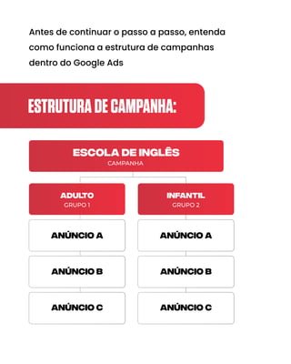 infantil
adul
to
anúncio a
anúncio a
anúncio b
anúncio b
anúncio c
anúncio c
GRUPO 1 GRUPO 2
ESTRUTURADECAMPANHA:
Antes de continuar o passo a passo, entenda
como funciona a estrutura de campanhas
dentro do Google Ads
escola de inglês
CAMPANHA
 