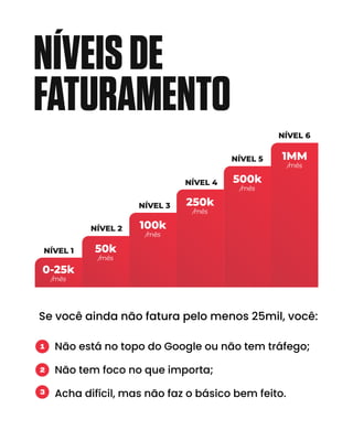 Se você ainda não fatura pelo menos 25mil, você:
0-25k
/mês
50k
/mês
100k
/mês
250k
/mês
500k
/mês
1MM
/mês
NÍVEISDE
FATURAMENTO
Não está no topo do Google ou não tem tráfego;
Não tem foco no que importa;
Acha difícil, mas não faz o básico bem feito.
1
2
3
 