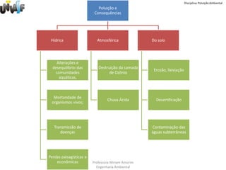 Disciplina: Poluição Ambiental
                            Poluição e
                          Consequências




 Hídrica                   Atmosférica              Do solo




    Alterações e
  desequilíbrio das         Destruição da camada
                                                     Erosão, lixiviação
   comunidades                    de Ozônio
     aquáticas,



  Mortandade de
                                 Chuva Ácida          Desertificação
 organismos vivos;




   Transmissão de                                   Contaminação das
      doenças                                       águas subterrâneas




Perdas paisagísticas e
    econômicas           Professora Miriam Amorim
                           Engenharia Ambiental
 