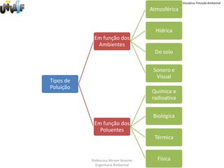 Disciplina: Poluição Ambiental

                                      Atmosférica


                                        Hídrica
            Em função dos
             Ambientes
                                        Do solo


                                       Sonoro e
                                        Visual
Tipos de
Poluição
                                      Química e
                                      radioativa


                                       Biológica
            Em função dos
              Poluentes
                                       Térmica


           Professora Miriam Amorim      Física
             Engenharia Ambiental
 