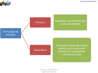 Disciplina: Poluição Ambiental




                                       Originados diretamente das
                Primário
                                            fontes de emissão

Em função da
  emissão



                                        Formados através da relação
                                          química entre poluentes
               Secundário
                                          primários e constituintes
                                              naturais do meio




                   Professora Miriam Amorim
                     Engenharia Ambiental
 