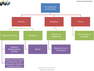 Disciplina: Poluição Ambiental



                                                       Em Função das
                                                       características




                       Químico                                 Biológicos                   Físicos




                                                                 Organismos                Calor, Sólidos em
Orgânicos Sintéticos             Inorgânicos
                                                                 Patogênicos                  suspensão




           Orgânicos
                                                                     Bactérias, Vírus e
        Biodegradáveis:                  Metais
                                                                       Protozoários
           petróleo



    Orgânicos Recalcitrante
     ou Refratários: DDT,
    detergentes sintéticos,
      petróleo, plásticos
                                               Professora Miriam Amorim
                                                 Engenharia Ambiental
 