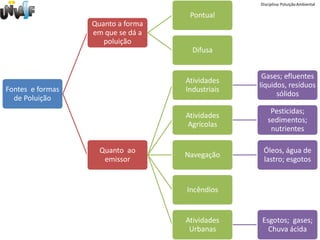 Disciplina: Poluição Ambiental

                                    Pontual
                  Quanto a forma
                  em que se dá a
                     poluição
                                     Difusa


                                                  Gases; efluentes
                                   Atividades
                                                 líquidos, resíduos
Fontes e formas                    Industriais
                                                       sólidos
  de Poluição
                                                     Pesticidas;
                                   Atividades
                                                    sedimentos;
                                   Agrícolas
                                                     nutrientes

                    Quanto ao                     Óleos, água de
                                   Navegação
                     emissor                      lastro; esgotos


                                   Incêndios


                                   Atividades    Esgotos; gases;
                                    Urbanas        Chuva ácida
 