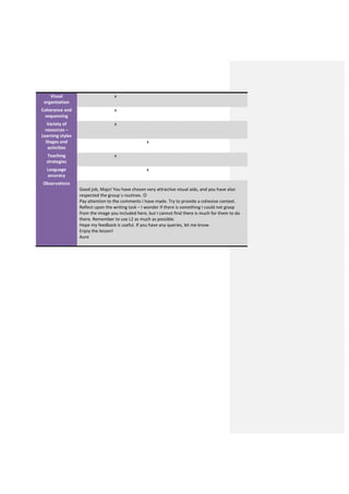 Visual
organization
x
Coherence and
sequencing
x
Variety of
resources –
Learning styles
x
Stages and
activities
x
Teaching
strategies
x
Language
accuracy
x
Observations
Good job, Majo! You have chosen very attractive visual aids, and you have also
respected the group`s routines. ☺
Pay attention to the comments I have made. Try to provide a cohesive context.
Reflect upon the writing task – I wonder if there is something I could not grasp
from the image you included here, but I cannot find there is much for them to do
there. Remember to use L2 as much as possible.
Hope my feedback is useful. If you have any queries, let me know.
Enjoy the lesson!
Aure
 