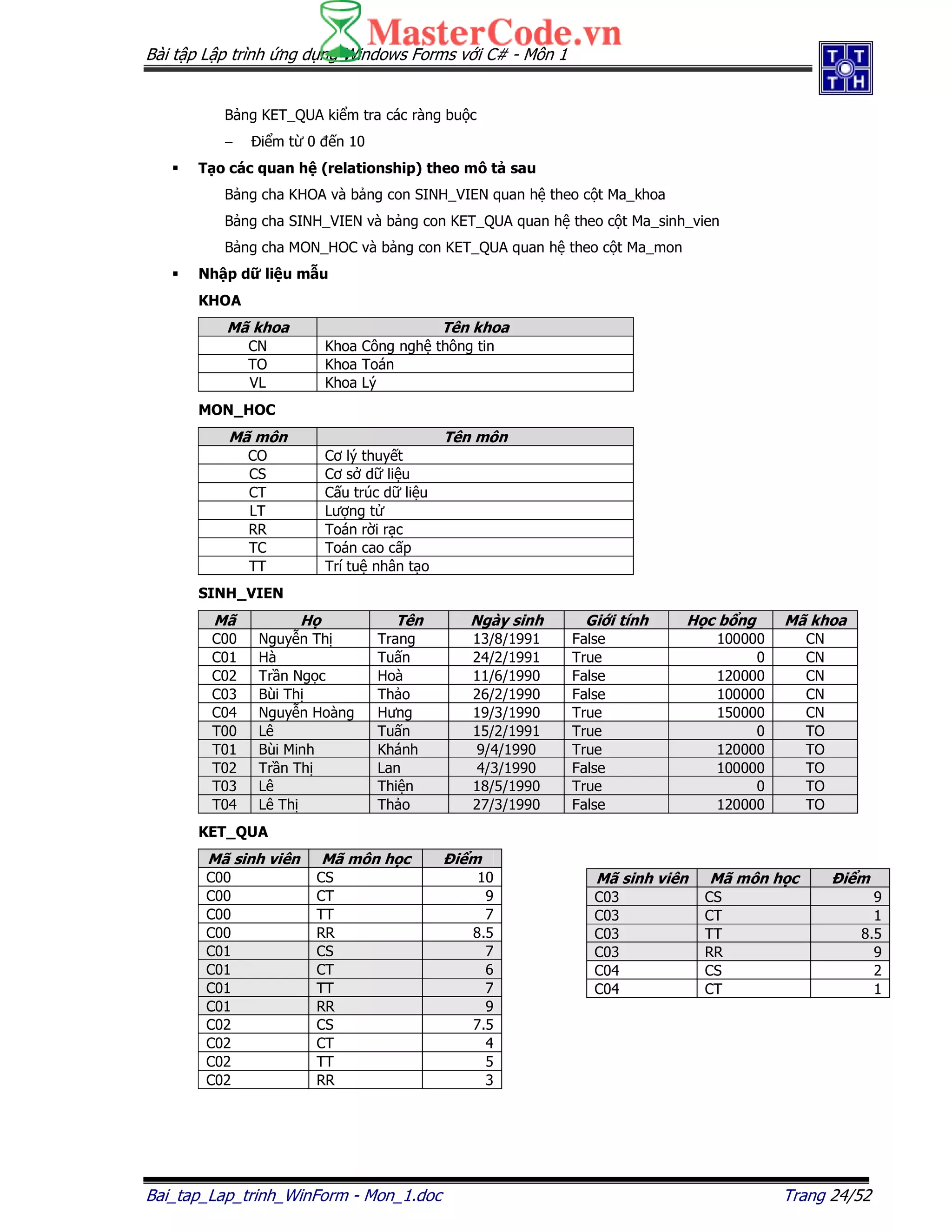 Bài t p L p trình ng d ng Windows Forms v i C# - Môn 1
Bai_tap_Lap_trinh_WinForm - Mon_1.doc Trang 24/52
B ng KET_QUA ki m tra các ràng bu c
− i m t 0 n 10
T o các quan h (relationship) theo mô t sau
B ng cha KHOA và b ng con SINH_VIEN quan h theo c t Ma_khoa
B ng cha SINH_VIEN và b ng con KET_QUA quan h theo c t Ma_sinh_vien
B ng cha MON_HOC và b ng con KET_QUA quan h theo c t Ma_mon
Nh p d li u m u
KHOA
Mã khoa Tên khoa
CN Khoa Công ngh thông tin
TO Khoa Toán
VL Khoa Lý
MON_HOC
Mã môn Tên môn
CO Cơ lý thuy t
CS Cơ s d li u
CT C u trúc d li u
LT Lư ng t
RR Toán r i r c
TC Toán cao c p
TT Trí tu nhân t o
SINH_VIEN
Mã H Tên Ngày sinh Gi i tính H c b ng Mã khoa
C00 Nguy n Th Trang 13/8/1991 False 100000 CN
C01 Hà Tu n 24/2/1991 True 0 CN
C02 Tr n Ng c Hoà 11/6/1990 False 120000 CN
C03 Bùi Th Th o 26/2/1990 False 100000 CN
C04 Nguy n Hoàng Hưng 19/3/1990 True 150000 CN
T00 Lê Tu n 15/2/1991 True 0 TO
T01 Bùi Minh Khánh 9/4/1990 True 120000 TO
T02 Tr n Th Lan 4/3/1990 False 100000 TO
T03 Lê Thi n 18/5/1990 True 0 TO
T04 Lê Th Th o 27/3/1990 False 120000 TO
KET_QUA
Mã sinh viên Mã môn h c i m
C00 CS 10
C00 CT 9
C00 TT 7
C00 RR 8.5
C01 CS 7
C01 CT 6
C01 TT 7
C01 RR 9
C02 CS 7.5
C02 CT 4
C02 TT 5
C02 RR 3
Mã sinh viên Mã môn h c i m
C03 CS 9
C03 CT 1
C03 TT 8.5
C03 RR 9
C04 CS 2
C04 CT 1
 