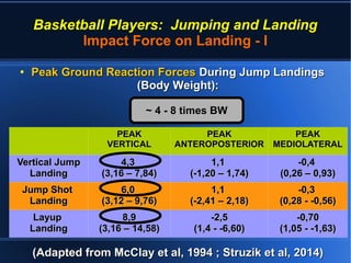 Landing In Basketball Basketball Players: Jumping and Landing | PDF
