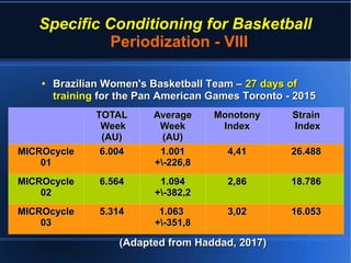 Specific Conditioning for Basketball
Periodization - VIII
●
Brazilian Women's Basketball Team –Brazilian Women's Basketball Team – 27 days of27 days of
trainingtraining for the Pan American Games Toronto - 2015for the Pan American Games Toronto - 2015
(Adapted from Haddad, 2017)(Adapted from Haddad, 2017)
TOTALTOTAL
WeekWeek
(AU)(AU)
AverageAverage
WeekWeek
(AU)(AU)
MonotonyMonotony
IndexIndex
StrainStrain
IndexIndex
MICROcycleMICROcycle
0101
6.0046.004 1.0011.001
+-226,8+-226,8
4,414,41 26.48826.488
MICROcycleMICROcycle
0202
6.5646.564 1.0941.094
+-382,2+-382,2
2,862,86 18.78618.786
MICROcycleMICROcycle
0303
5.3145.314 1.0631.063
+-351,8+-351,8
3,023,02 16.05316.053
 