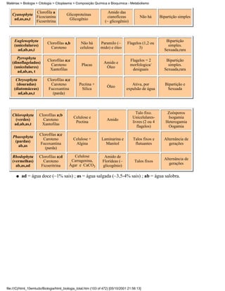 Matérias > Biologia > Citologia > Citoplasma > Composição Química e Bioquímica - Metabolismo

               Clorofila a                                           Amido das
   Cyanophyta                            Glicoproteínas
               Ficocianina                                          cianofíceas            Não há      Bipartição simples
    ad,as,as,t                            Glicogênio
               Ficoeritrina                                        (~ glicogênio)



     Euglenophyta                                                                                         Bipartição
                           Clorofilas a,b         Não há        Paramilo (~       Flagelos (1,2 ou
     (unicelulares)                                                                                        simples.
                             Caroteno             celulose      mido) e óleo             3)
       ad,ab,as,t                                                                                        Sexuada,rara

      Pyrrophyta
                           Clorofilas a;c                                           Flagelos = 2          Bipartição
   (dinoflagelados)                                               Amido e
                             Caroteno              Placas                           morfologica/           simples.
    (unicelulares)                                                 Óleo
                            Xantofilas                                               desiguais           Sexuada,rara
      ad,ab,as, t

      Chrysophyta          Clorofilas a;c
       (douradas)            Caroteno            Pectina +                           Ativa, por           Bipartição e
                                                                    Óleo
     (diatomáceas)         Fucoxantina            Sílica                          expulsão de água         Sexuada
        ad,ab,as,t            (parda)



                                                                                        Talo fixo.         Zoósporos
   Chlorophyta        Clorofilas a;b
                                             Celulose e                               Unicelulares-        Isogamia
     (verdes)           Caroteno                                    Amido
                                              Pectina                                 livres (2 ou 4      Heterogamia
    ad,ab,as,t         Xantofilas
                                                                                         flagelos)         Oogamia

                      Clorofilas a;c
    Phaeophyta
                        Caroteno             Celulose +          Laminarina e         Talos fixos e      Alternância de
     (pardas)
                      Fucoxantina             Algina               Manitol             flutuantes           gerações
       ab,as
                         (parda)

    Rhodophyta        Clorofilas a;d        Celulose              Amido de
                                           Carragenina,                                                  Alternância de
    (vermelhas)         Caroteno                                 Florídeas (~          Talos fixos
                                          Ágar e CaCO3                                                      gerações
      ab,as,ad         Ficoeritrina                              glicogênio)

      q   ad = água doce (~1% sais) ; as = água salgada (~3,5-4% sais) ; ab = água salobra.




file:///C|/html_10emtudo/Biologia/html_biologia_total.htm (103 of 472) [05/10/2001 21:56:13]
 