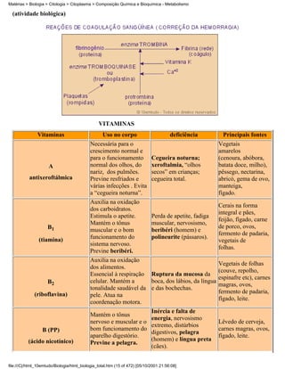Matérias > Biologia > Citologia > Citoplasma > Composição Química e Bioquímica - Metabolismo

  (atividade biológica)




                                                VITAMINAS
               Vitaminas                           Uso no corpo                        deficiência         Principais fontes
                                            Necessária para o                                            Vegetais
                                            crescimento normal e                                         amarelos
                                            para o funcionamento             Cegueira noturna;           (cenoura, abóbora,
                     A                      normal dos olhos, do             xeroftalmia, “olhos         batata doce, milho),
                                            nariz, dos pulmões.              secos” em crianças;         pêssego, nectarina,
           antixeroftálmica                 Previne resfriados e             cegueira total.             abricó, gema de ovo,
                                            várias infecções . Evita                                     manteiga,
                                            a “cegueira noturna”.                                        fígado.
                                            Auxilia na oxidação
                                                                                                         Cerais na forma
                                            dos carboidratos.
                                                                                                         integral e pães,
                                            Estimula o apetite.              Perda de apetite, fadiga
                                                                                                         feijão, fígado, carne
                                            Mantém o tônus                   muscular, nervosismo,
                     B1                                                                                  de porco, ovos,
                                            muscular e o bom                 beribéri (homem) e
                                                                                                         fermento de padaria,
                (tiamina)                   funcionamento do                 polineurite (pássaros).
                                                                                                         vegetais de
                                            sistema nervoso.
                                                                                                         folhas.
                                            Previne beribéri.
                                            Auxilia na oxidação
                                                                                                         Vegetais de folhas
                                            dos alimentos.
                                                                                                         (couve, repolho,
                                            Essencial à respiração           Ruptura da mucosa da
                                                                                                         espinafre etc), carnes
                     B2                     celular. Mantém a                boca, dos lábios, da língua
                                                                                                         magras, ovos,
                                            tonalidade saudável da           e das bochechas.
              (riboflavina)                                                                              fermento de padaria,
                                            pele. Atua na
                                                                                                         fígado, leite.
                                            coordenação motora.
                                                                             Inércia e falta de
                                            Mantém o tônus
                                                                             energia, nervosismo
                                            nervoso e muscular e o                                       Lêvedo de cerveja,
                                                                             extremo, distúrbios
                  B (PP)                    bom funcionamento do                                         carnes magras, ovos,
                                                                             digestivos, pelagra
                                            aparelho digestório.                                         fígado, leite.
          (ácido nicotínico)                                                 (homem) e língua preta
                                            Previne a pelagra.
                                                                             (cães).


file:///C|/html_10emtudo/Biologia/html_biologia_total.htm (15 of 472) [05/10/2001 21:56:08]
 