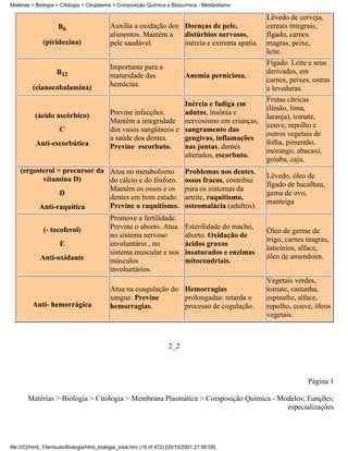 Matérias > Biologia > Citologia > Citoplasma > Composição Química e Bioquímica - Metabolismo

                                                                                                       Lêvedo de cerveja,
                     B6                     Auxilia a oxidação dos Doenças de pele,                    cereais integrais,
                                            alimentos. Mantém a    distúrbios nervosos,                fígado, carnes
              (piridoxina)                  pele saudável.         inércia e extrema apatia.           magras, peixe,
                                                                                                       leite.
                                                                                                       Fígado. Leite e seus
                                            Importante para a
                    B12                                                                                derivados, em
                                            maturidade das                   Anemia perniciosa.
                                                                                                       carnes, peixes, ostras
         (cianocobalamina)                  hemácias.
                                                                                                       e leveduras.
                                                                                                       Frutas cítricas
                                                                   Inércia e fadiga em
                                                                                                       (limão, lima,
           (ácido ascórbico)                Previne infecções.     adutos, insônia e
                                                                                                       laranja), tomate,
                                            Mantém a integridade nervosismo em crianças,
                                                                                                       couve, repolho e
                     C                      dos vasos sangüíneos e sangramento das
                                                                                                       outros vegetais de
                                            a saúde dos dentes.    gengivas, inflamações
           Anti-escorbútica                                                                            folha, pimentão,
                                            Previne escorbuto.     nas juntas, dentes
                                                                                                       morango, abacaxi,
                                                                   alterados, escorbuto.
                                                                                                       goiaba, caju.
    (ergosterol = precursor da Atua no metabolismo                           Problemas nos dentes,
           vitamina D)                                                                                 Lêvedo, óleo de
                               do cálcio e do fósforo.                       ossos fracos, contribui
                                                                                                       fígado de bacalhau,
                               Mantém os ossos e os                          para os sintomas da
                 D                                                                                     gema de ovo,
                               dentes em bom estado.                         artrite, raquitismo,
                                                                                                       manteiga
          Anti-raquítica       Previne o raquitismo.                         osteomalácia (adultos).
                                            Promove a fertilidade.
              (- tocoferol)                 Previne o aborto. Atua           Esterilidade do macho,
                                                                                                       Óleo de germe de
                                            no sistema nervoso               aborto. Oxidação de
                                                                                                       trigo, carnes magras,
                     E                      involuntário , no                ácidos graxos
                                                                                                       laticínios, alface,
                                            sistema muscular e nos           insaturados e enzimas
             Anti-oxidante                                                                             óleo de amendoim.
                                            músculos                         mitocondriais.
                                            involuntários.
                                                                                                       Vegetais verdes,
                                            Atua na coagulação do Hemorragias                          tomate, castanha,
                                            sangue. Previne       prolongadas: retarda o               espinafre, alface,
         Anti- hemorrágica                  hemorragias.          processo de cogulação.               repolho, couve, óleos
                                                                                                       vegetais.



                                                                      2_2



                                                                                                                     Página 1

       Matérias > Biologia > Citologia > Membrana Plasmática > Composição Química - Modelos; Funções;
                                                                                      especializações




file:///C|/html_10emtudo/Biologia/html_biologia_total.htm (16 of 472) [05/10/2001 21:56:09]
 