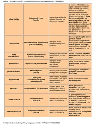Matérias > Biologia > Citologia > Citoplasma > Composição Química e Bioquímica - Metabolismo

                                                                                                   a pessoa infectada pode,
                                                                                                   após o desaparecimento
                                                                                                   dos sintomas da doença,
                                                                                                   continuar portando
                                                                                                   indefinidamente alguns
                                                                                                   germes, isto é, tornar-se
                                                                                                   um portador crônico. Suas
                                                                          contaminação fecal e
                                          Salmonella typhi                                         fezes constituirão um
         febre tifóide                                                    urinária de água ou
                                              (bacilo)                                             perigo constante para a
                                                                          alimentos; moscas.
                                                                                                   população, pois delas
                                                                                                   poderão advir epidemias. O
                                                                                                   controle dessa doença
                                                                                                   reside fundamentalmente
                                                                                                   na identificação e
                                                                                                   fiscalização dos portadores
                                                                                                   crônicos.
                                                                                                   tosse, expectoração; esses
                                                                                                   germes atacam
                                                                                                   normalmente os pulmões,
                                                             inalação de ar
                                  Mycobacterium tuberculosis                                       mas podem se localizar em
         tuberculose                                         contaminado (saliva,
                                       (bacilo de Koch)                                            outras partes do corpo,
                                                             catarro).
                                                                                                   tais como as meninges, os
                                                                                                   ossos, o nervo óptico, os
                                                                                                   rins.
                                                                          secreções em contato     lesões cutâneas, perda da
            lepra                     Mycobacterium leprae
                                                                          com narinas, boca e      sensibilidade, manchas na
        (hanseníase)                   (bacilo de Hansen)
                                                                          pele.                    pele.
                                                                          inalação de ar
                                                                                                   febre alta e fortes dores
                                                                          contaminado
          pneumonia                 Diplococcus pneumoniae                                         pulmonares na região
                                                                          (secreções
                                                                                                   dorsal.
                                                                          nasobucais).
                                                                                                   Inflamação e ruptura de
                                           Yersinia pestis                do rato para o homem,
       peste bubônica                                                                              gânglios linfáticos
                                              (bacilo)                    pela picada de pulgas.
                                                                                                   (bubões).
                                                                          ferimentos e mucosas
                                             Leptospira
                                                                          em contato com águas     febre, dores musculares,
         leptospirose                  icterohemorrhagieae
                                                                          contaminadas por         lesão hepática.
                                           (espiroqueta)
                                                                          urina de ratos.
                                                                                                   febre, prostração,
                                                                     contato direto com
                                                                                                   exantema (erupção
           erisipela              Streptococcus         - hemolítico secreções, saliva e
                                                                                                   cutânea com vermelhidão),
                                                                     pele com exantema.
                                                                                                   faringite.
                                                                                                   o germe produz uma
                                                                                                   infecção intestinal grave,
                                           Vibrio cholerae                contaminação fecal de    que pode levar o indivíduo
       cólera asiática
                                              (vibrião)                   água ou alimentos.       à morte por perda de
                                                                                                   líquido (forte diarréia, com
                                                                                                   desidratação).
                                                                                                   febre, cólicas e diarréia; em
                                                                                                   conseqüência,
                                        Shigella disenteriae              contaminação fecal de
      disenteria bacilar                                                                           desidratação; a mais grave
                                              (bacilo)                    água ou alimentos.
                                                                                                   das infecções
                                                                                                   disentéricas.



file:///C|/html_10emtudo/Biologia/html_biologia_total.htm (394 of 472) [05/10/2001 21:56:28]
 