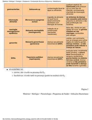 Matérias > Biologia > Citologia > Citoplasma > Composição Química e Bioquímica - Metabolismo

                                                                                                  qualquer espécie de
                                                                                                  Salmonella pode produzir
                                                                          contaminação fecal de   um ou outro tipo de
       gastroenterites                      Salmonela sp
                                                                          água ou alimentos.      infecção, erroneamente
                                                                                                  chamada de intoxicação
                                                                                                  alimentar.
                                                                          ingestão de alimento    os sintomas da doença
                                                                          no qual houve           são causados pela toxina
          intoxicação                Micrococcus pyogenes
                                                                          desenvolvimento         presente no alimento e não
           alimentar                        aureus
                                                                          bacteriano com          pela proliferação das
                                                                          liberação de toxinas.   bactérias.
                                                                                                  febre alta, vômito em jato,
                                                                          inalação de ar
         meningite                                                                                rigidez da nuca; os germes
                                      Neisseria meningitidis              contaminado
       meningocócica                                                                              instalam-se nas
                                         (meningococo)                    (secreções
         epidêmica                                                                                meninges, conduzidos
                                                                          nasobucais).
                                                                                                  pelo sangue.
                                                                                                  uretrite, com corrimento,
                                                                                                  que se propaga para outros
                                      Neisseria gonorrhoeae               doença sexualmente      órgãos do sistema genital;
           gonorréia
                                           (gonococo)                     transmissível (DST).    doença venérea – a mãe
                                                                                                  portadora pode infectar a
                                                                                                  criança ao nascer.
                                                                                                  evolução lenta; inicialmente
                                                                                                  lesão primária, o cancro
                                                                                                  duro.Generalização no
                                                                                                  sangue e tardiamente
                                       Treponema pallidum                 doença sexualmente
             Sífilis                                                                              graves lesões no sistema
                                          (espiroqueta)                   transmissível (DST).
                                                                                                  nervoso central; doença
                                                                                                  venérea a mãe portadora
                                                                                                  pode transmitir a doença
                                                                                                  ao feto durante a gravidez.

      q   ANAERÓBICAS:
            r estritas: não viverão na presença de O2.

              r   facultativas: viverão tanto na presença quanto na ausência de O2.




                                                                                                                      Página 2

                                 Matérias > Biologia > Parasitologia - Programas de Saúde > Infecções Bacterianas




file:///C|/html_10emtudo/Biologia/html_biologia_total.htm (395 of 472) [05/10/2001 21:56:28]
 