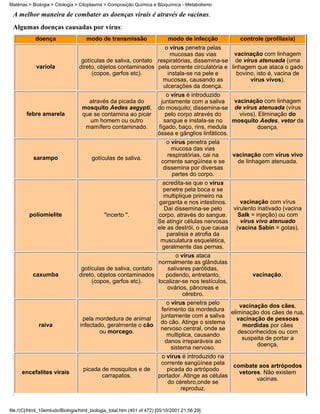 Matérias > Biologia > Citologia > Citoplasma > Composição Química e Bioquímica - Metabolismo

 A melhor maneira de combater as doenças virais é através de vacinas.
 Algumas doenças causadas por vírus:
            doença                   modo de transmissão                    modo de infecção           controle (profilaxia)
                                                                  o vírus penetra pelas
                                                                    mucosas das vias         vacinação com linhagem
                                  gotículas de saliva, contato respiratórias, dissemina-se de vírus atenuada (uma
            varíola              direto, objetos contaminados pela corrente circulatória e linhagem que ataca o gado
                                      (copos, garfos etc).         instala-se na pele e       bovino, isto é, vacina de
                                                                 mucosas, causando as              vírus vivos).
                                                                 ulcerações da doença.
                                                                          o vírus é introduzido
                                    através da picada do                juntamente com a saliva     vacinação com linhagem
                                  mosquito Aedes aegypti,              do mosquito; dissemina-se de vírus atenuada (vírus
        febre amarela             que se contamina ao picar               pelo corpo através do       vivos). Eliminação do
                                     um homem ou outro                   sangue e instala-se no     mosquito Aedes, vetor da
                                   mamífero contaminado.               fígado, baço, rins, medula            doença.
                                                                       óssea e gânglios linfáticos.
                                                                           o vírus penetra pela
                                                                              mucosa das vias
                                                                            respiratórias, cai na   vacinação com vírus vivo
           sarampo                     gotículas de saliva.
                                                                         corrente sangüínea e se      de linhagem atenuada.
                                                                          dissemina por diversas
                                                                              partes do corpo.
                                                                         acredita-se que o vírus
                                                                         penetre pela boca e se
                                                                         multiplique primeiro na
                                                                       garganta e nos intestinos.     vacinação com vírus
                                                                          Daí dissemina-se pelo    virulento inativado (vacina
         poliomielite                        "incerto ".               corpo, através do sangue.     Salk = injeção) ou com
                                                                       Se atingir células nervosas    vírus vivo atenuado
                                                                       ele as destrói, o que causa (vacina Sabin = gotas).
                                                                           paralisia e atrofia da
                                                                        musculatura esquelética,
                                                                         geralmente das pernas.
                                                                      o vírus ataca
                                                               normalmente as glândulas
                                  gotículas de saliva, contato     salivares parótidas,
           caxumba               direto, objetos contaminados     podendo, entretanto,                     vacinação.
                                      (copos, garfos etc).     localizar-se nos testículos,
                                                                  ovários, pâncreas e
                                                                         cérebro.
                                                                          o vírus penetra pelo
                                                                                                        vacinação dos cães,
                                                                        ferimento da mordedura
                                                                                                    eliminação dos cães de rua,
                                                                        juntamente com a saliva
                                   pela mordedura de animal                                            vacinação de pessoas
                                                                        do cão. Atinge o sistema
              raiva               infectado, geralmente o cão                                            mordidas por cães
                                                                        nervoso central, onde se
                                          ou morcego.                                                  desconhecidos ou com
                                                                           multiplica, causando
                                                                                                         suspeita de portar a
                                                                          danos irreparáveis ao
                                                                                                              doença.
                                                                            sistema nervoso.
                                                                        o vírus é introduzido na
                                                                        corrente sangüínea pela combate aos artrópodos
                                   picada de mosquitos e de               picada do artrópodo
      encefalites virais                                                                           vetores. Não existem
                                          carrapatos.                  portador. Atinge as células
                                                                                                         vacinas.
                                                                           do cérebro,onde se
                                                                                reproduz.


file:///C|/html_10emtudo/Biologia/html_biologia_total.htm (401 of 472) [05/10/2001 21:56:29]
 