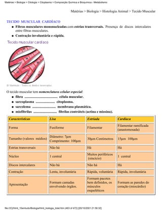 Matérias > Biologia > Citologia > Citoplasma > Composição Química e Bioquímica - Metabolismo


                                                              Matérias > Biologia > Histologia Animal > Tecido Muscular


 TECIDO MUSCULAR CARDÍACO
   q Fibras musculares mononucleadas com estrias transversais. Presença de discos intercalares
     entre fibras musculares.
   q Contração involuntária e rápida.




 O tecido muscular tem nomenclatura celular especial:
     q fibra ...................................... célula muscular.

     q sarcoplasma ...................... citoplasma.

     q sarcolema ........................... membrana plasmática.

     q miofibrilas ........................... fibrilas contráteis (actina e miosina).


   Características                        Lisa                                Estriada             Cardíaca
                                                                                                   Filamentar ramificada
   Forma                                  Fusiforme                           Filamentar
                                                                                                   (anastomosada)

                                          Diâmetro: 7µm
   Tamanho (valores médios)                                                   30µm Centímetros     15µm 100µm
                                          Comprimento: 100µm
   Estrias transversais                   Não há                              Há                   Há
                                                                              Muitos periféricos
   Núcleo                                 1 central                                                1 central
                                                                              (sincício)
   Discos intercalares                    Não há                              Não há               Há
   Contração                              Lenta, involuntária                 Rápida, voluntária   Rápida, involuntária
                                                                              Formam pacotes
                                          Formam camadas                      bem definidos, os    Formam as paredes do
   Apresentação
                                          envolvendo órgãos.                  músculos             coração (miocárdio)
                                                                              esqueléticos




file:///C|/html_10emtudo/Biologia/html_biologia_total.htm (463 of 472) [05/10/2001 21:56:32]
 