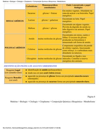 Matérias > Biologia > Citologia > Citoplasma > Composição Química e Bioquímica - Metabolismo

                                                             Monossacarídeos
                                                             Onde é encontrado e papel
                                   Carboidrato
                                                              constituintes
                                                                       biológico
                                                         Em muitos vegetais. Abundante na
                   Sacarose       glicose + frutose      cana-de-açúcar e na beterraba. Papel
                                                         energético.
                                                         Encontrado no leite. Papel
   DISSACARÍDEOS   Lactose       glicose + galactose
                                                         energético.
                                                         Encontrado em alguns vegetais.
                                                         Provém da digestão do amido no
                   Maltose        glicose + glicose
                                                         tubo digestivo de animais. Papel
                                                         energético.
                                                         Encontrados em raízes, caules e
                                                         folhas. O excesso de glicose
                    Amido    muitas moléculas de glicose
                                                         produzido na fotossíntese é
                                                         armazenado sob forma de amido.
                                                         Componente esquelético da parede
  POLISSACARÍDEOS                                        de células vegetais, funcionando
                   Celulose muitas moléculas de glicose
                                                         como reforço. é o carboidrato mais
                                                         abundante na natureza.
                                                         Encontrado no fígado e nos
                  Glicogênio muitas moléculas de glicose músculos. Constitui a reserva
                                                         energética dos animais.

 IDENTIFICAÇÃO PRÁTICA DE ALGUNS CARBOIDRATOS
    Reagente Lugol                 q   identificação de amido (polissacarídeo).
  (cor castanho-clara)             q   muda sua cor para azul-violeta (roxa).
                                   q   aquecido na presença de glicose forma um precipitado amarelo-escuro
   Reagente Benedict                   (alaranjado).
       (cor azul)
                                   q   aquecido na presença de sacarose forma um precipitado amarelo-claro.




                                                                                                        Página 4

           Matérias > Biologia > Citologia > Citoplasma > Composição Química e Bioquímica - Metabolismo




file:///C|/html_10emtudo/Biologia/html_biologia_total.htm (5 of 472) [05/10/2001 21:56:08]
 