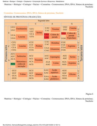 Matérias > Biologia > Citologia > Citoplasma > Composição Química e Bioquímica - Metabolismo

  Matérias > Biologia > Citologia > Núcleo > Cromatina - Cromossomos; DNA; RNA, Síntese de proteínas;
                                                                                            Nucléolo


 Cromatina- Cromossomos; DNA; RNA; Síntese de proteínas; Nucléolo
 SÍNTESE DE PROTEÍNAS (TRADUÇÃO)
                                                        Segunda letra
                   U                               C                         A                         G
            UUU                                                    UAU                         UGU
                Fenilalanina              UCU                                 Tirosina               Cisteína
            UUC                                                                                UGC              U
                                          UCC                      UAC
                                                       Serina                                                   C
        U                                                                                     UGA Códon de
                                          UCA                    UAA Códon de                                   A
            UUA                                                                                     parada
                        Leucina           UCG                    UAG parada                                     G
            UUG                                                                               UGG Triptofano
          CUU                             CCU                     CAU           CGU                             U
                                                                             Histidina
          CUC                             CCC                     CAC           CGC                             C
        C                Leucina                    Prolina                         Arginina
          CUA                             CCA                     CAA           CGA                             A
          CUG                             CCG                         Glutamina CGG                             G
                                                                  CAG
          AUU
          AUC Isoleucina                 ACU                      AAU                          AGU         U
                                                                      Asparagina                      Serina
          AUA                            ACC                      AAC                          AGC         C
        A                                    Treonina
              Metionina e                ACA                        AAA                       AGA          A
          AUG códon de                                                           Lisina           Arginina G
                                         ACG                        AAG                       AGG
               iniciação

              GUU                        GCU                     GAU         Ácido            GGU               U
              GUC                        GCC                     GAC        aspártico         GGC               C
        G                  Valina            Alanina                                                 Glicina
              GUA                        GCA                     GAA   Ácido                  GGA               A
              GUG                        GCG                     GAG glutâmico                GGG               G




                                                                                                                    Página 6

  Matérias > Biologia > Citologia > Núcleo > Cromatina - Cromossomos; DNA; RNA, Síntese de proteínas;
                                                                                            Nucléolo




file:///C|/html_10emtudo/Biologia/html_biologia_total.htm (76 of 472) [05/10/2001 21:56:11]
 